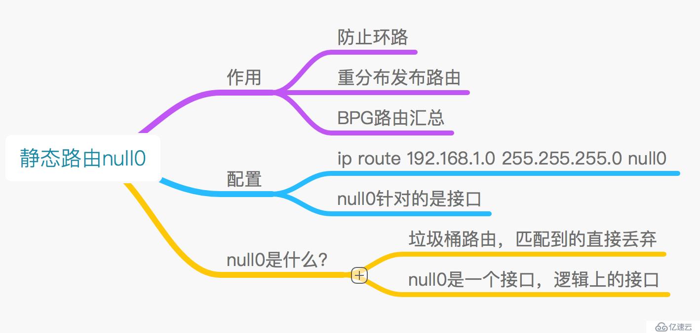 路由基础（二）静态路由