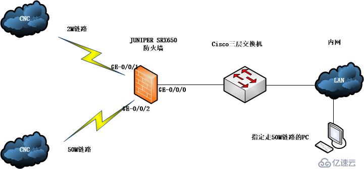 Juniper SRX策略路由總結