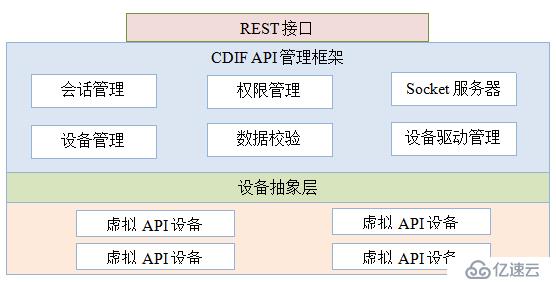 API的文档自动生成——基于CDIF的SOA基本能力 