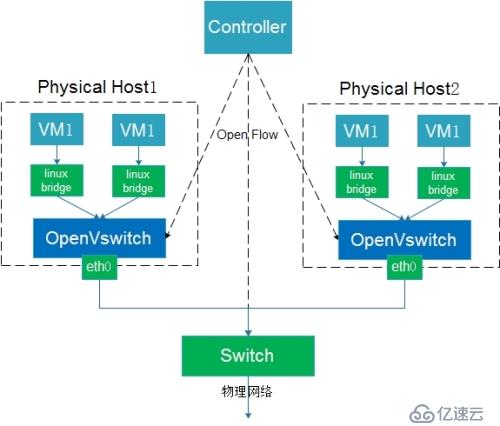 openvswitch之架构解析