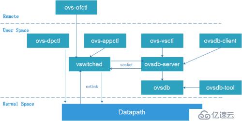 openvswitch之架构解析