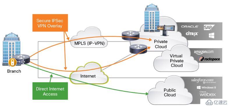 Cisco Intelligent WAN(IWAN)基礎(chǔ)知識(shí)