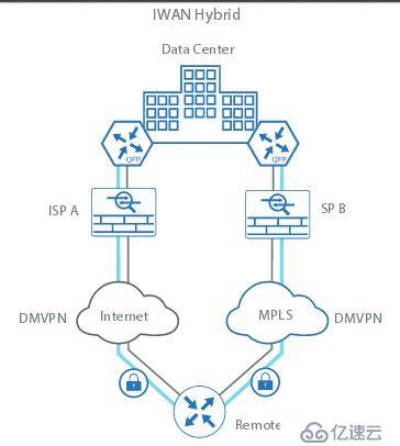 Cisco Intelligent WAN(IWAN)基础知识