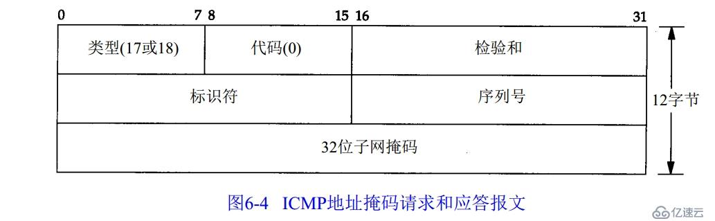 ICMP-互联网控制协议-第六章