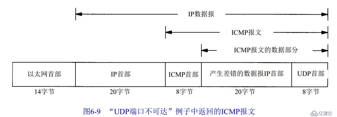 ICMP-互联网控制协议-第六章