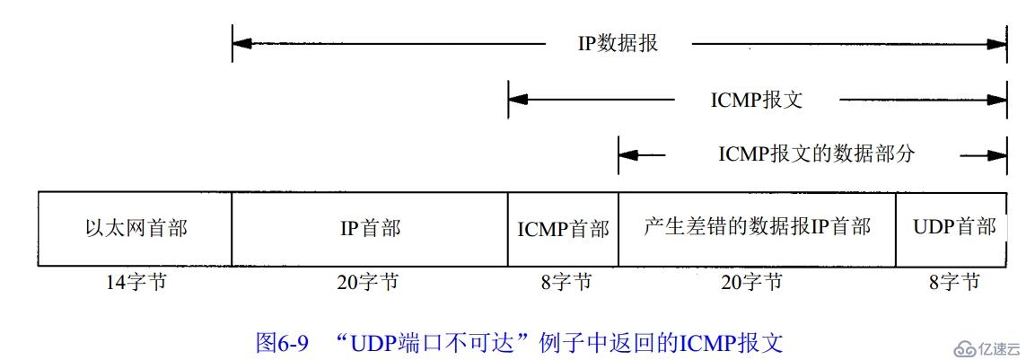 ICMP-互聯(lián)網(wǎng)控制協(xié)議-第六章