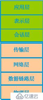 CCNA-1-OSI七層參考模型