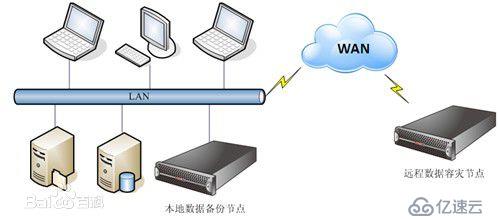 D2D2R （Disk to Disk to Remote）