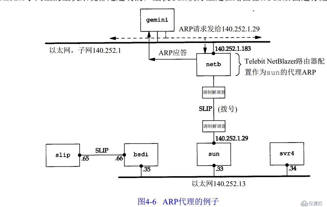 第四章 计算机的户籍地址 -ARP