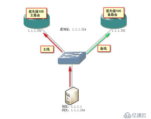 22.三层技术之HSRP网关冗余技术