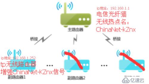 WDS无线路由器桥接设置（wifi无线漫游，扩展范围，消除盲点）