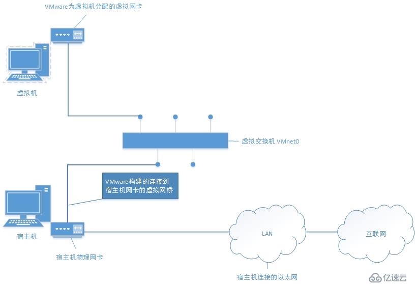 在实践中深入理解VMware虚拟机的上网模式：桥接模式