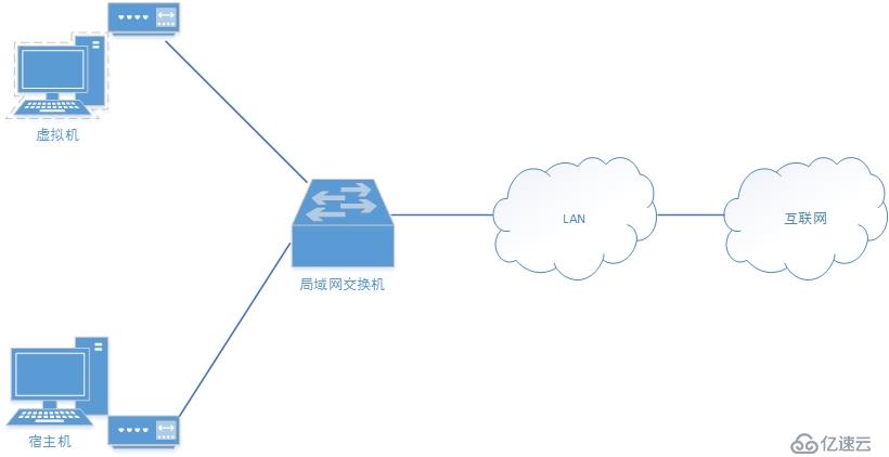 在实践中深入理解VMware虚拟机的上网模式：桥接模式