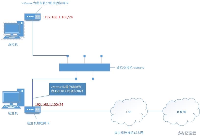 在实践中深入理解VMware虚拟机的上网模式：桥接模式