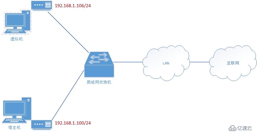 在实践中深入理解VMware虚拟机的上网模式：桥接模式