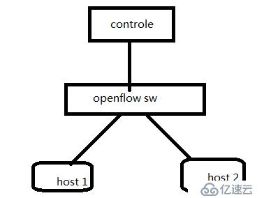 opendaylight（ODL） 0.5.2-Boron版本安裝