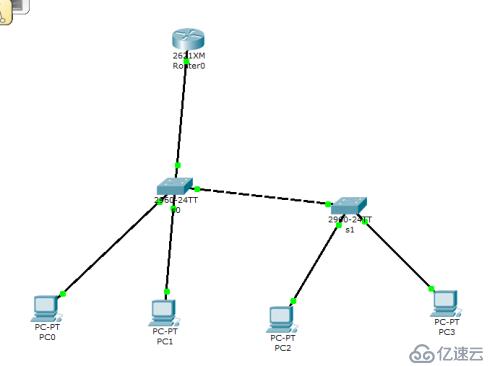 交換機(jī)實(shí)現(xiàn)vlan訪問以及vlan間互訪