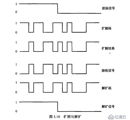 無線通信基礎資料整理2 之3G 4G