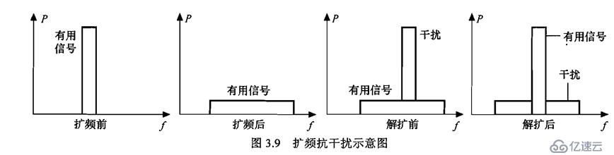 無線通信基礎資料整理2 之3G 4G