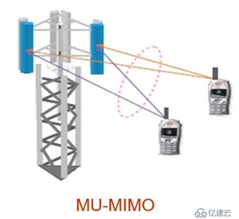 無線通信基礎資料整理2 之3G 4G