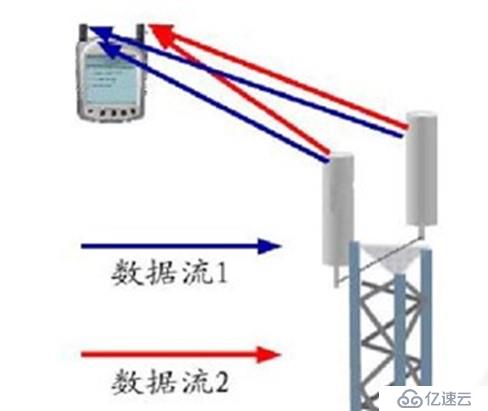 無線通信基礎資料整理2 之3G 4G