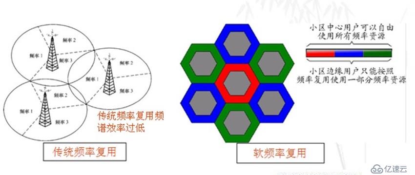 無線通信基礎資料整理2 之3G 4G