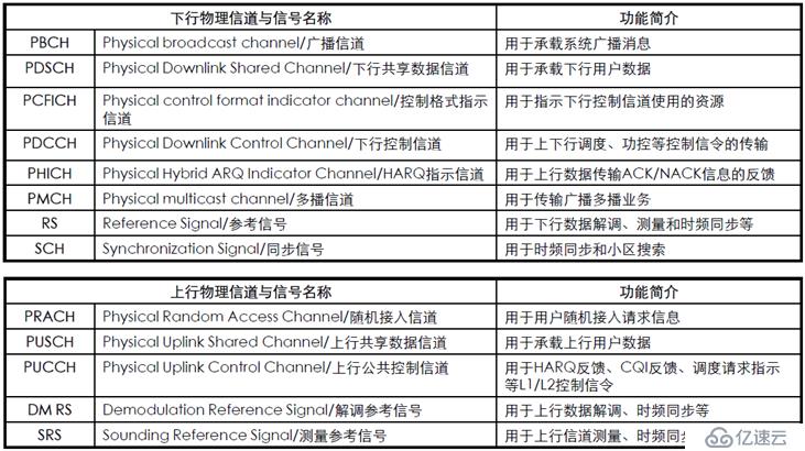 無線通信基礎資料整理2 之3G 4G