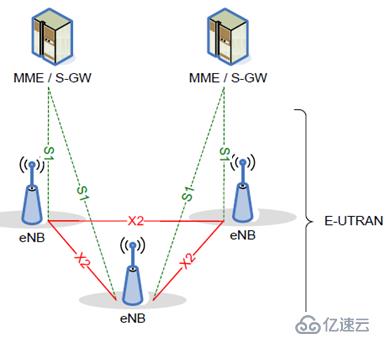 無線通信基礎資料整理2 之3G 4G