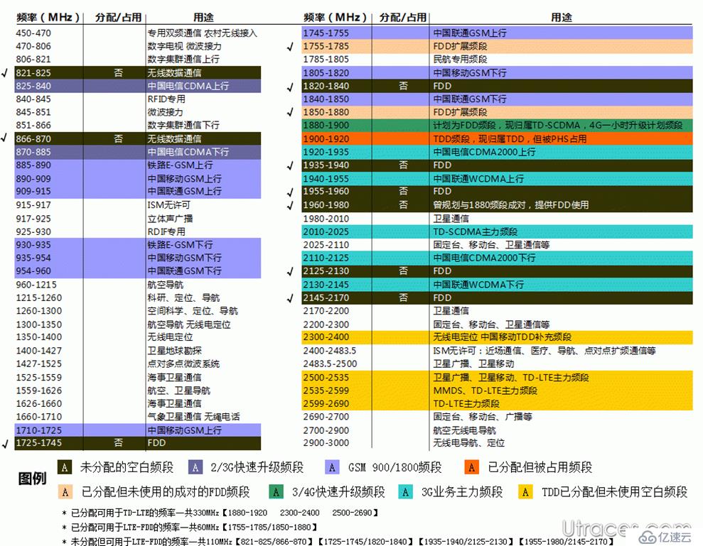 無線通信基礎資料整理2 之3G 4G