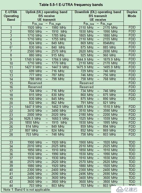 無線通信基礎資料整理2 之3G 4G