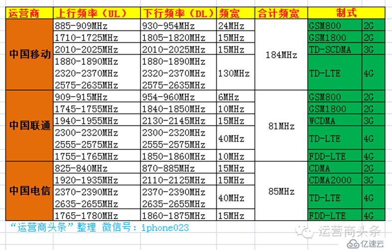 無線通信基礎資料整理2 之3G 4G