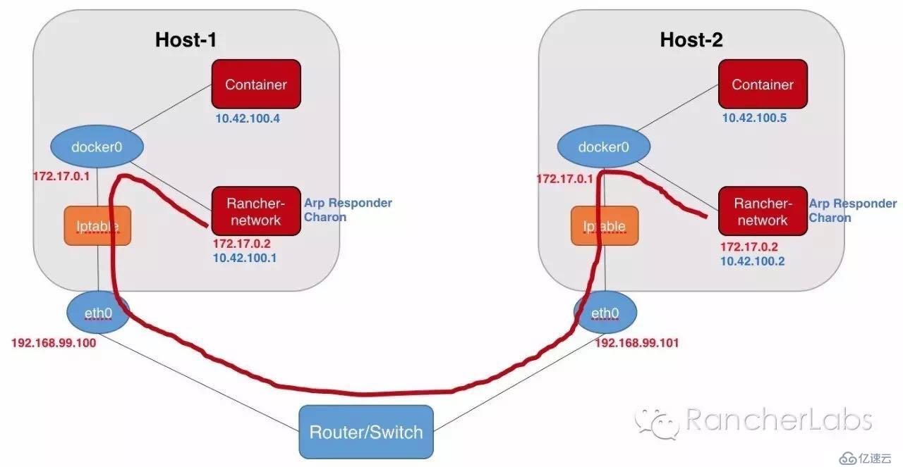 Rancher Managed Network实践