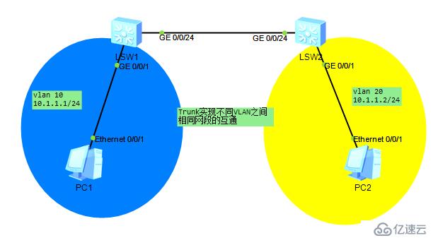 Trunk实现不同VLAN之间 相同网段的互通