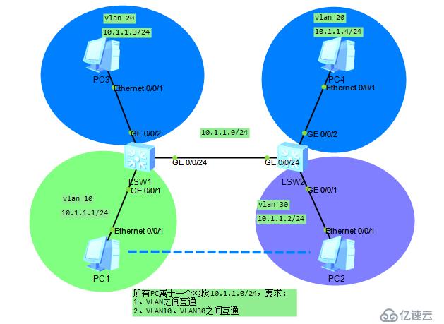 Hybrid实验-同一网段下，不同VLAN之间的互访
