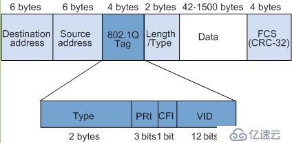 VLAN帧格式指的是什么