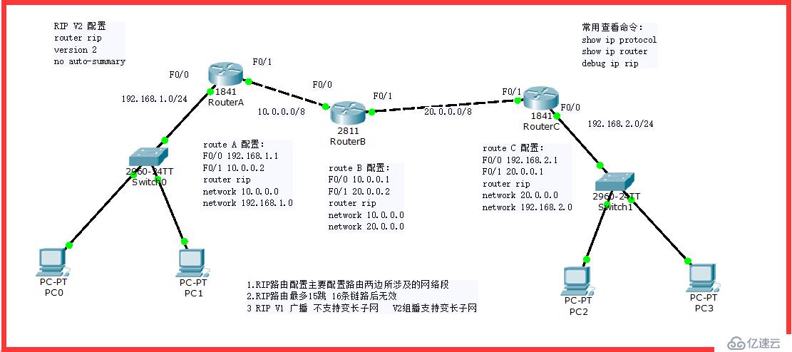 RIP路由配置V2實例分析