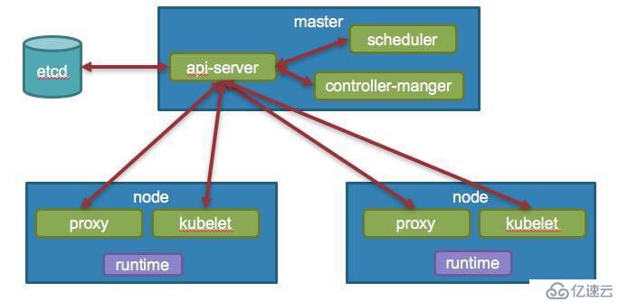 如何在Kubernetes中暴露服务访问