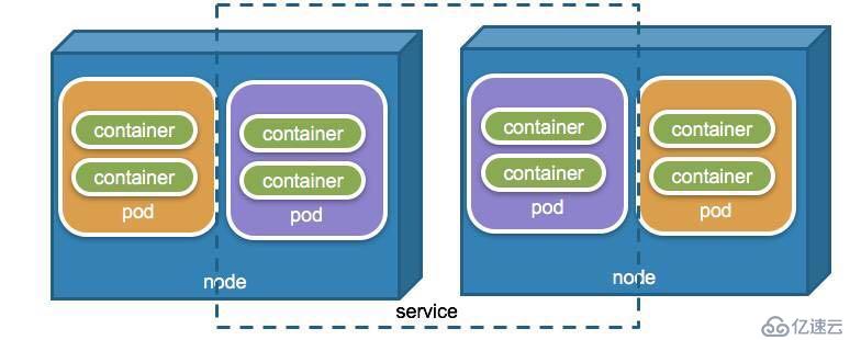 如何在Kubernetes中暴露服务访问