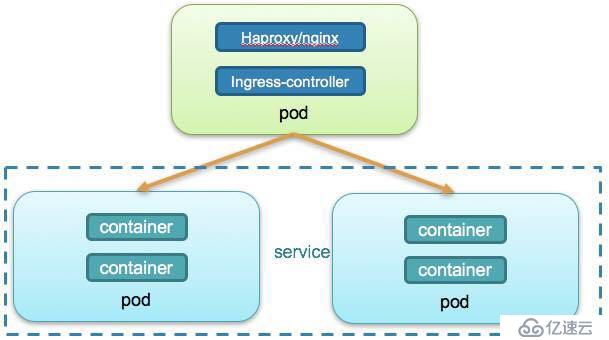 如何在Kubernetes中暴露服务访问