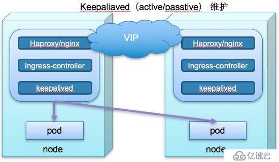 如何在Kubernetes中暴露服务访问