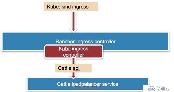 如何在Kubernetes中暴露服务访问