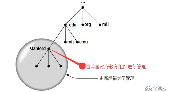 DNS入门介绍之一