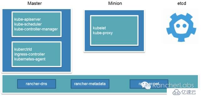 k8s in Rancher架构分析