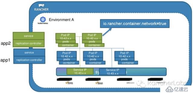 k8s in Rancher架构分析