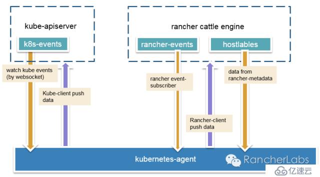 k8s in Rancher架构分析