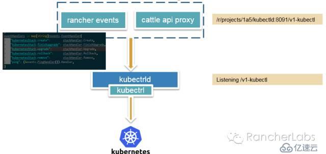 k8s in Rancher架构分析