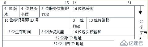 IP的校验和算法