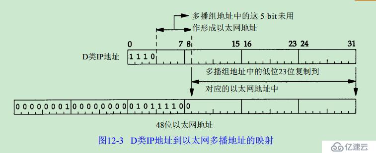 《TCP/IP详解卷1：协议》第12章 广播和多播---读书笔记