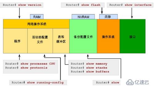 常用的判断交换机故障的show命令