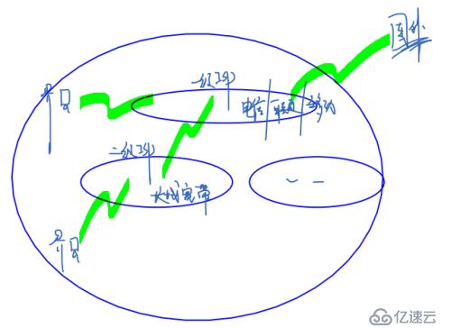 【网络知识点】网络基本架构